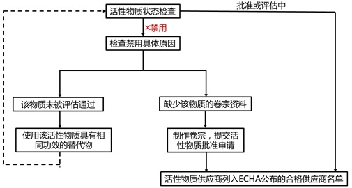 图1 生物杀灭剂活性物质供应商应对BPR流程