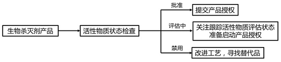 图2 生物杀灭剂产品供应商应对BPR流程