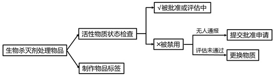 图3 生物杀灭剂处理物品供应商应对BPR流程