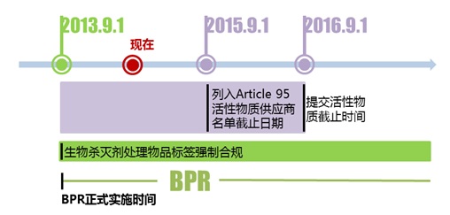 图4 BPR下较为重要的几个时间节点示意图